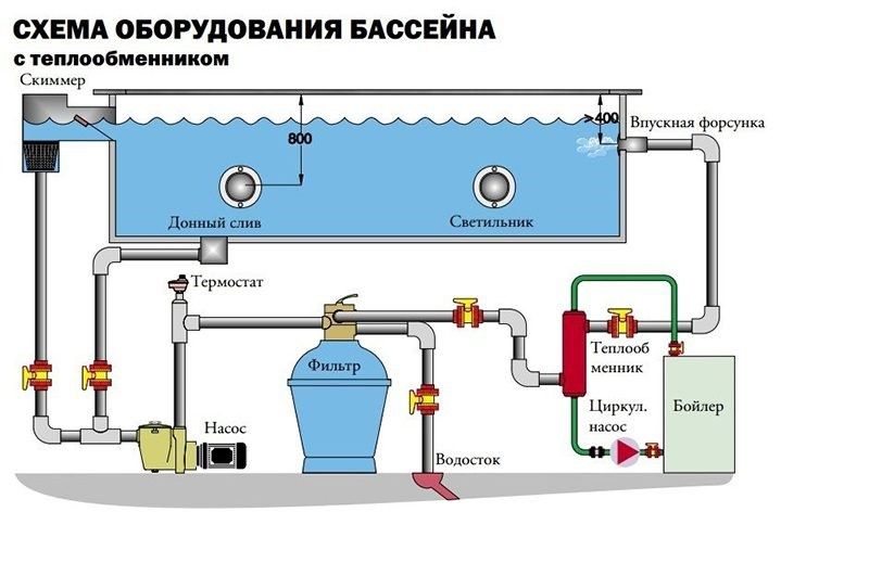 Подключение бассейна. Подключения фильтрации схема фильтрации бассейна. Схема подключения скиммера для бассейна. Схема подключения фильтровального оборудования для бассейна. Схема подключения фильтрации бассейна.